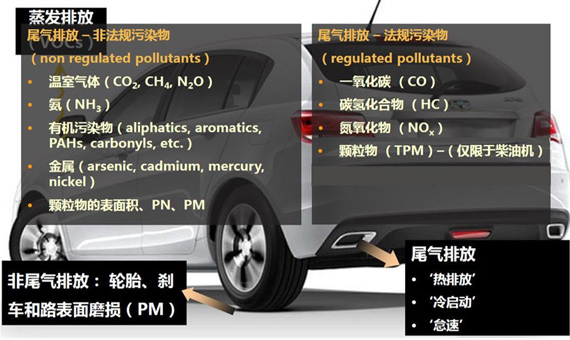 汽车尾气污染物分析