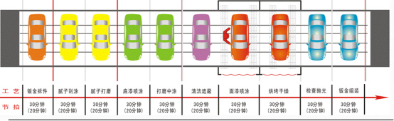钣喷流水线的经验目标分解为工艺节拍