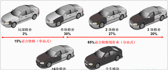 钣喷车间的业务类型分析