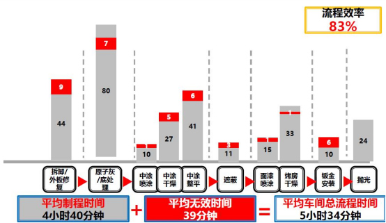 车间流程和效率分析