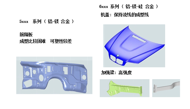 汽车钣金应用铝合金的部件