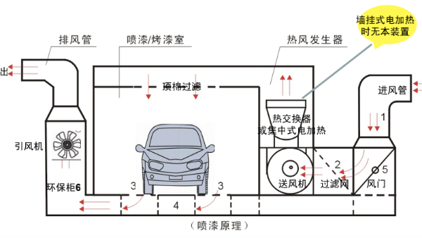 汽车喷烤漆房改造作业状态和工作原理